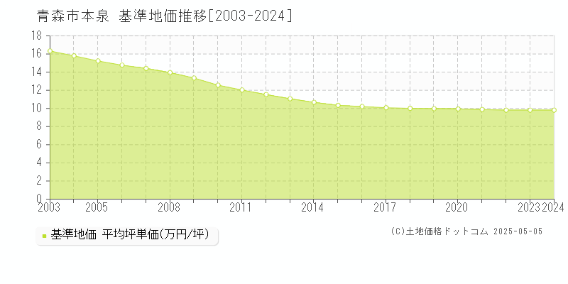 青森市本泉の基準地価推移グラフ 