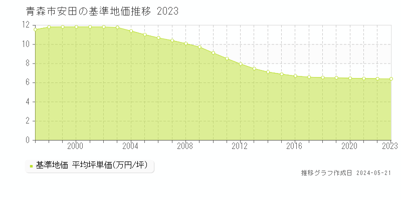 青森市安田の基準地価推移グラフ 