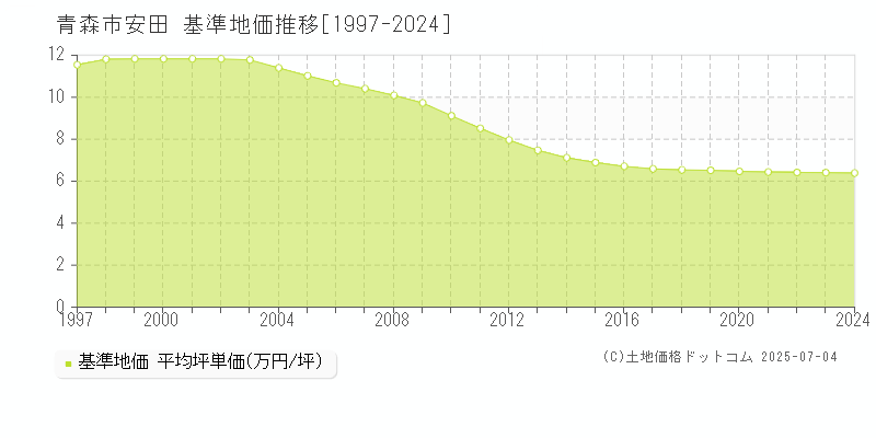 安田(青森市)の基準地価推移グラフ(坪単価)[1997-2024年]