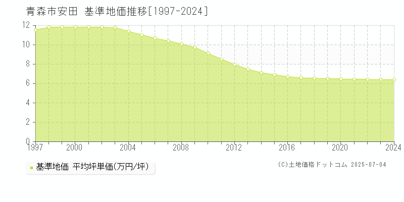 青森市安田の基準地価推移グラフ 