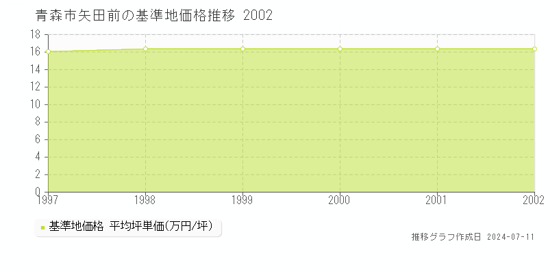 青森市矢田前の基準地価推移グラフ 