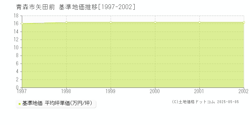 矢田前(青森市)の基準地価推移グラフ(坪単価)[1997-2002年]