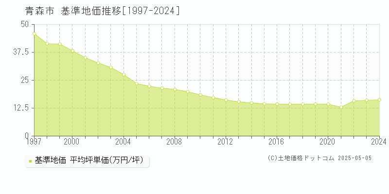 青森市の基準地価推移グラフ 