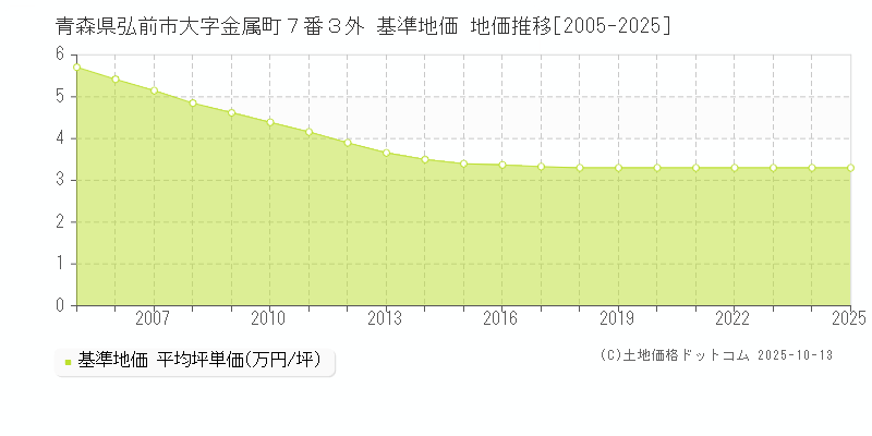 青森県弘前市大字金属町７番３外 基準地価 地価推移[2005-2025]