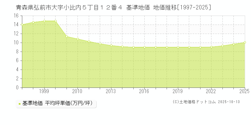 青森県弘前市大字小比内５丁目１２番４ 基準地価 地価推移[1997-2025]