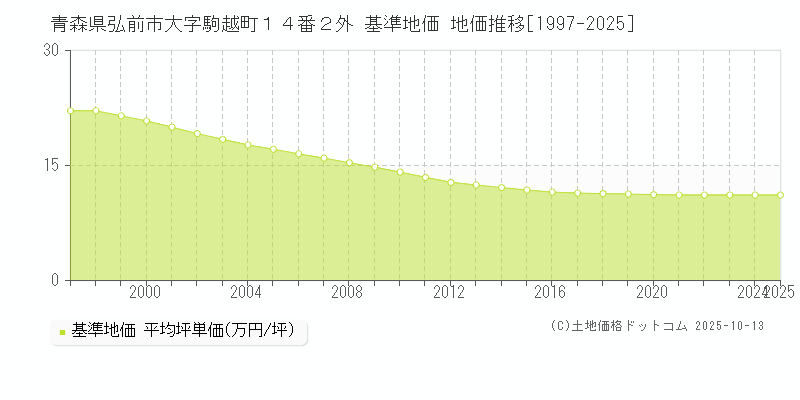 青森県弘前市大字駒越町１４番２外 基準地価 地価推移[1997-2025]