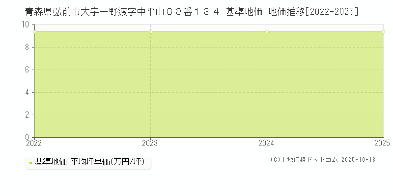 青森県弘前市大字一野渡字中平山８８番１３４ 基準地価 地価推移[2022-2025]