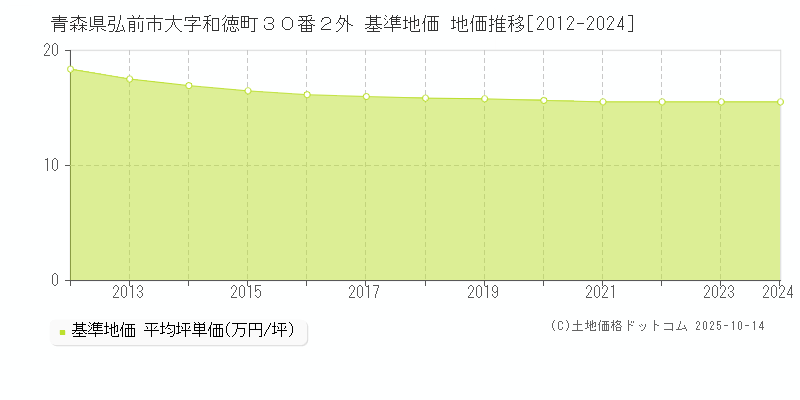 青森県弘前市大字和徳町３０番２外 基準地価 地価推移[2012-2024]