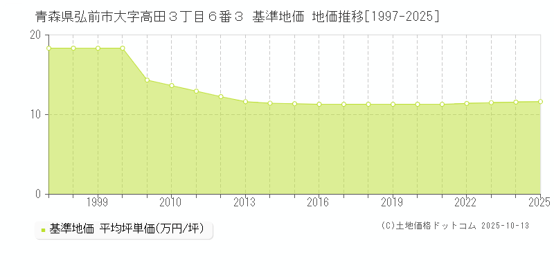 青森県弘前市大字高田３丁目６番３ 基準地価 地価推移[1997-2025]