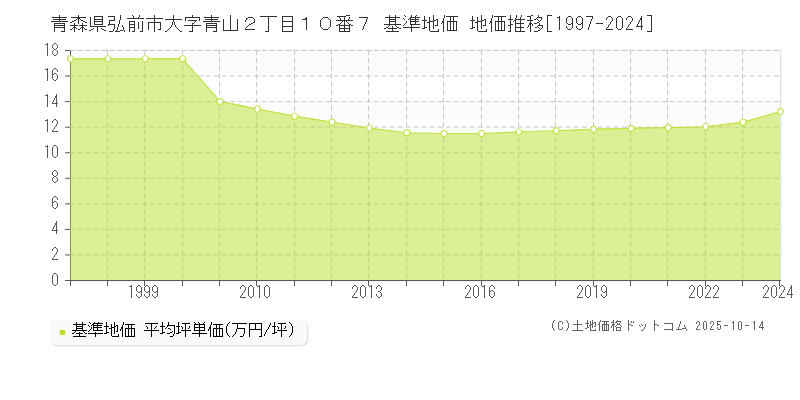 青森県弘前市大字青山２丁目１０番７ 基準地価 地価推移[1997-2024]