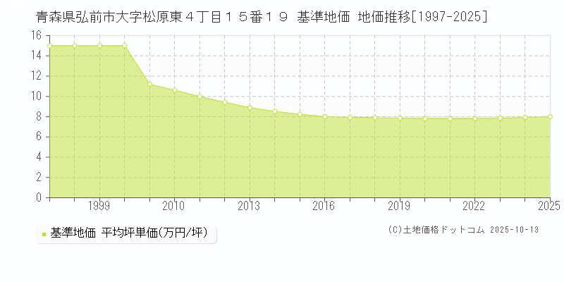 青森県弘前市大字松原東４丁目１５番１９ 基準地価 地価推移[1997-2025]