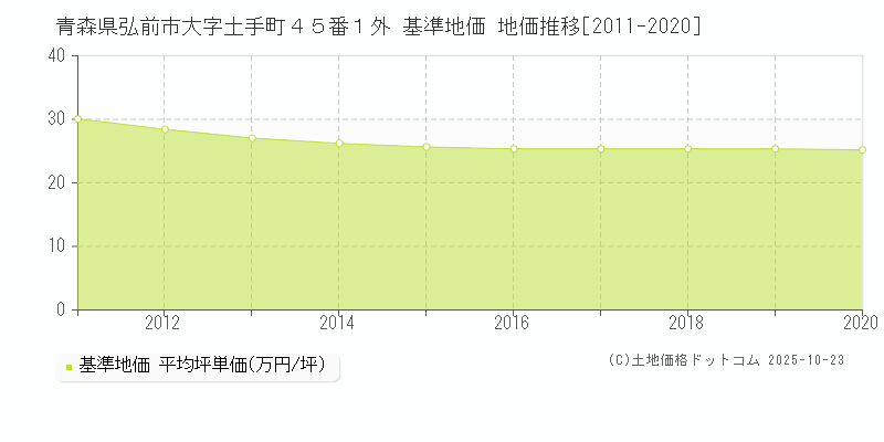 青森県弘前市大字土手町４５番１外 基準地価 地価推移[2011-2020]