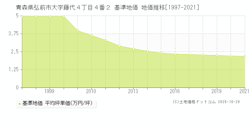 青森県弘前市大字藤代４丁目４番２ 基準地価 地価推移[1997-2021]