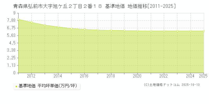 青森県弘前市大字旭ケ丘２丁目２番１８ 基準地価 地価推移[2011-2025]