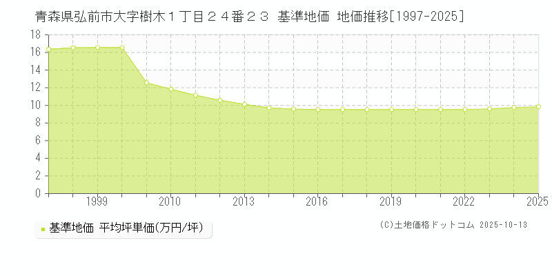青森県弘前市大字樹木１丁目２４番２３ 基準地価 地価推移[1997-2025]