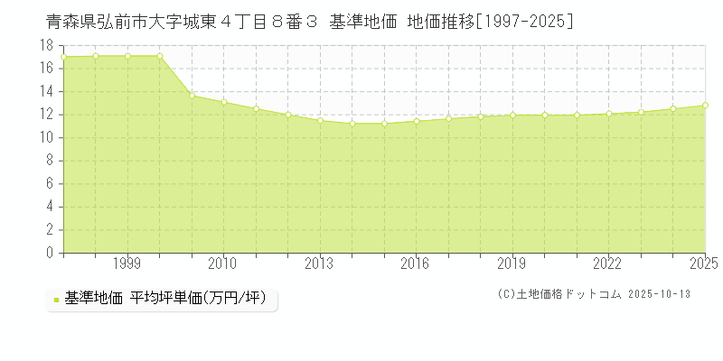 青森県弘前市大字城東４丁目８番３ 基準地価 地価推移[1997-2025]