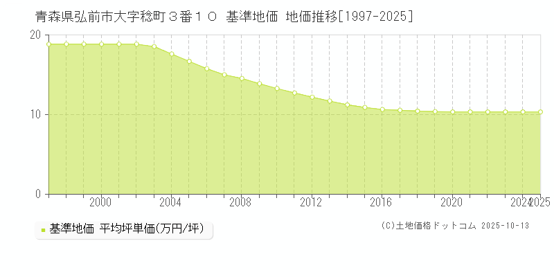 青森県弘前市大字稔町３番１０ 基準地価 地価推移[1997-2025]