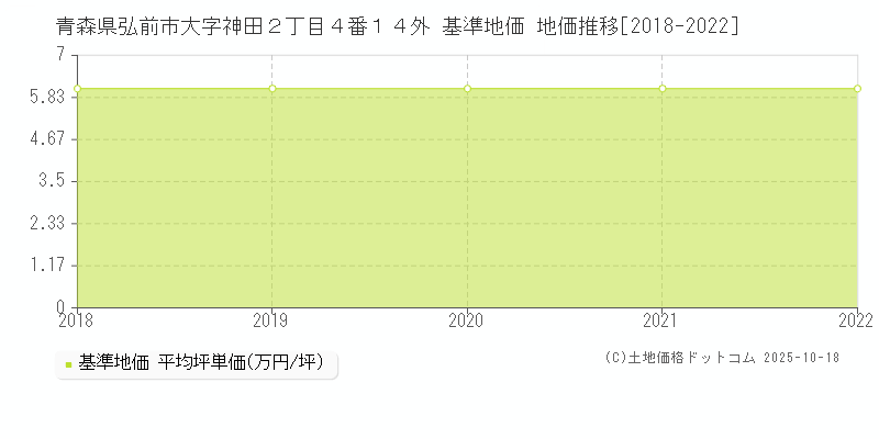 青森県弘前市大字神田２丁目４番１４外 基準地価 地価推移[2018-2022]
