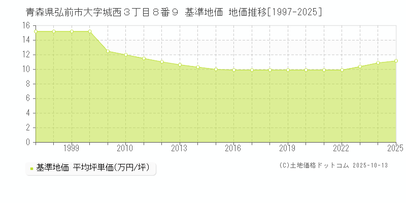 青森県弘前市大字城西３丁目８番９ 基準地価 地価推移[1997-2025]
