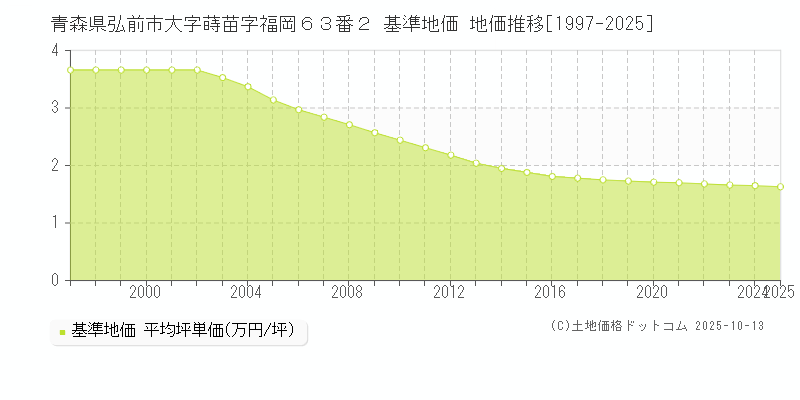 青森県弘前市大字蒔苗字福岡６３番２ 基準地価 地価推移[1997-2025]