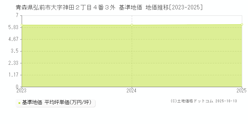 青森県弘前市大字神田２丁目４番３外 基準地価 地価推移[2023-2025]