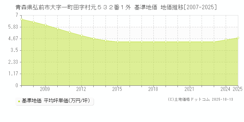 青森県弘前市大字一町田字村元５３２番１外 基準地価 地価推移[2007-2025]