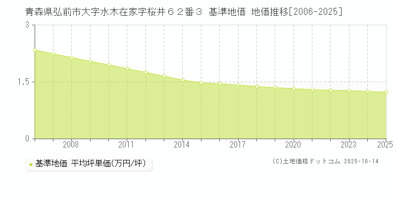 青森県弘前市大字水木在家字桜井６２番３ 基準地価 地価推移[2006-2025]
