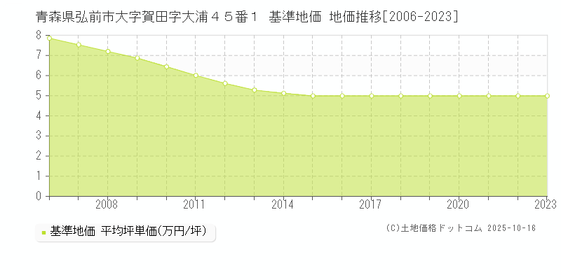 青森県弘前市大字賀田字大浦４５番１ 基準地価 地価推移[2006-2023]