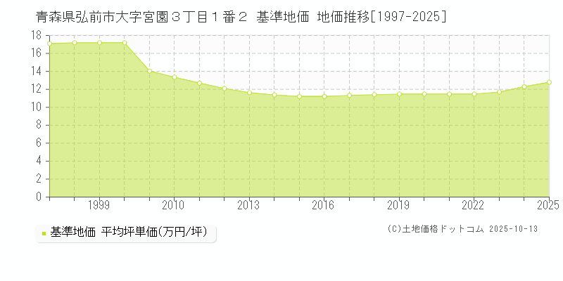 青森県弘前市大字宮園３丁目１番２ 基準地価 地価推移[1997-2025]