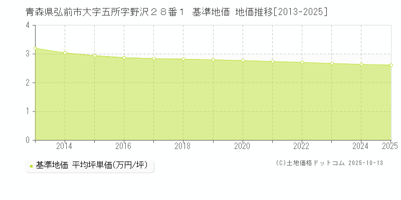 青森県弘前市大字五所字野沢２８番１ 基準地価 地価推移[2013-2025]