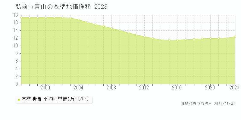 弘前市青山の基準地価推移グラフ 