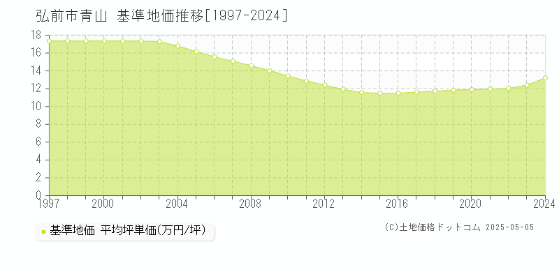 青山(弘前市)の基準地価推移グラフ(坪単価)[1997-2024年]