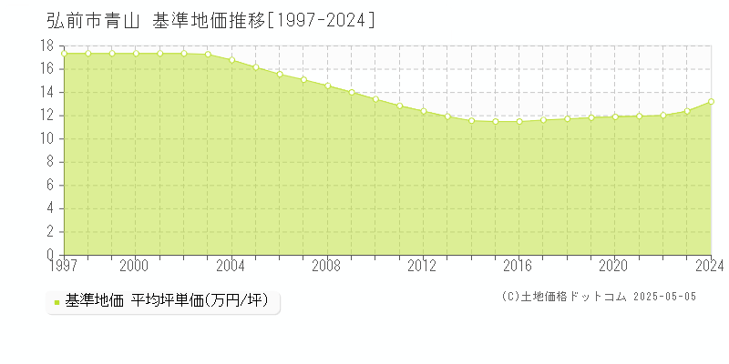 弘前市青山の基準地価推移グラフ 