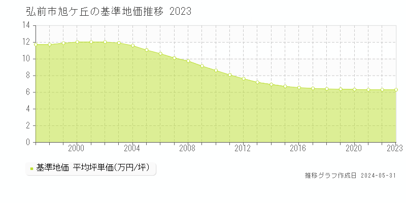 弘前市旭ケ丘の基準地価推移グラフ 