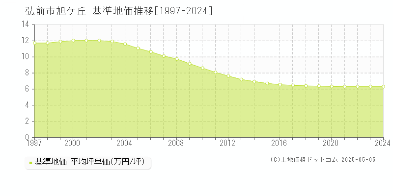 旭ケ丘(弘前市)の基準地価推移グラフ(坪単価)[1997-2024年]