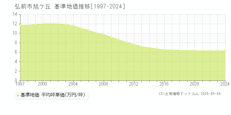 弘前市旭ケ丘の基準地価推移グラフ 