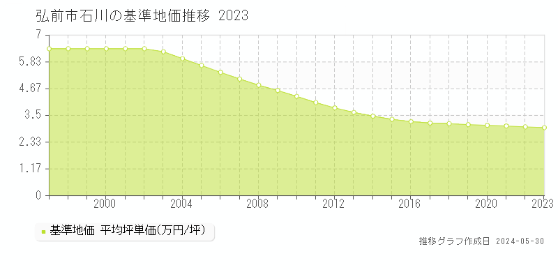 弘前市石川の基準地価推移グラフ 