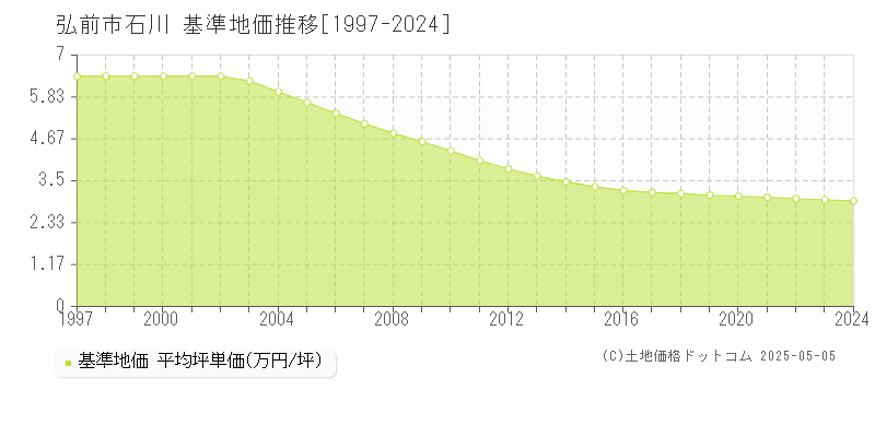 石川(弘前市)の基準地価推移グラフ(坪単価)[1997-2024年]