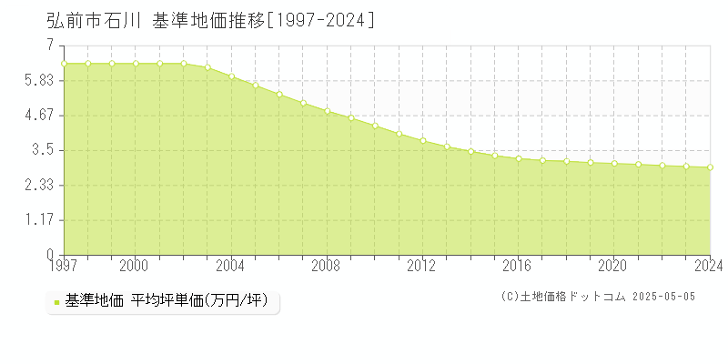 弘前市石川の基準地価推移グラフ 