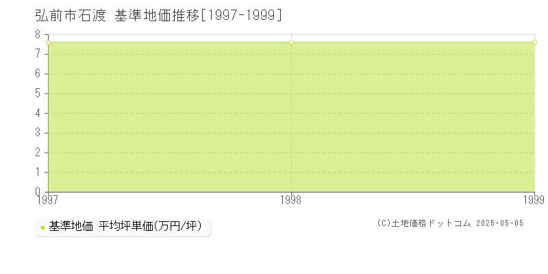 石渡(弘前市)の基準地価推移グラフ(坪単価)[1997-1999年]