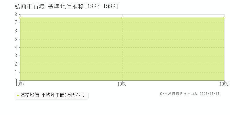 弘前市石渡の基準地価推移グラフ 