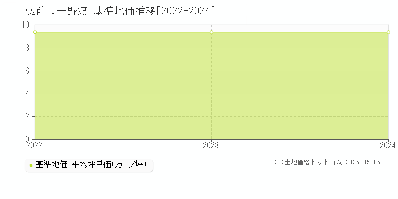 一野渡(弘前市)の基準地価推移グラフ(坪単価)[2022-2024年]