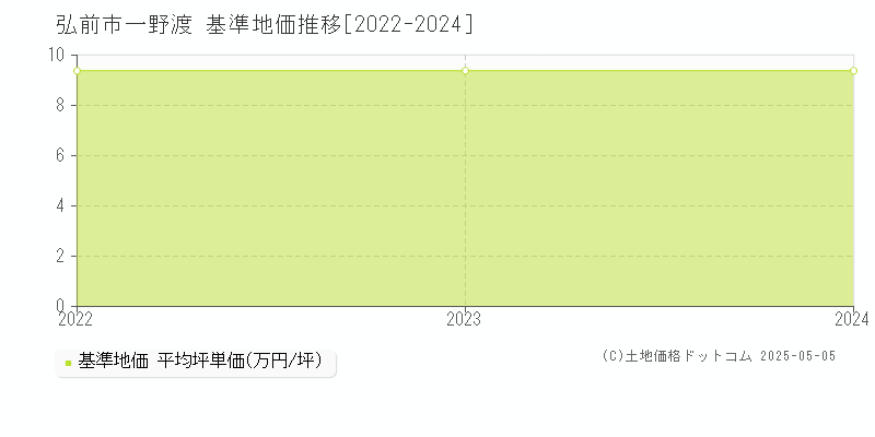 弘前市一野渡の基準地価推移グラフ 