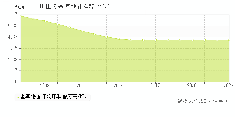 弘前市一町田の基準地価推移グラフ 