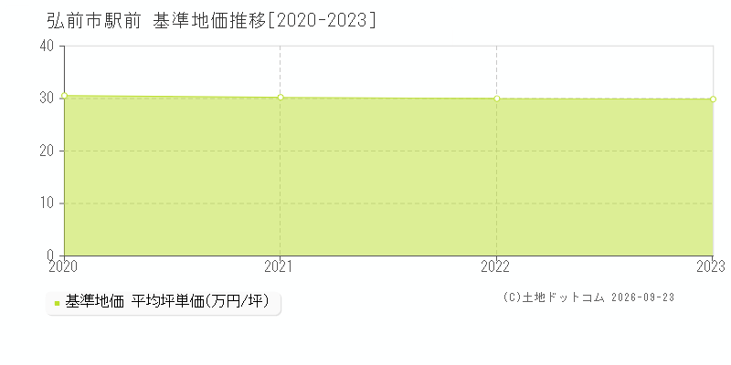 弘前市駅前の基準地価推移グラフ(坪単価)[2020-2023年]