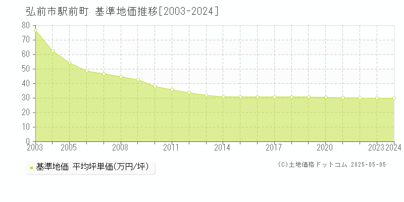 駅前町(弘前市)の基準地価推移グラフ(坪単価)[2003-2024年]