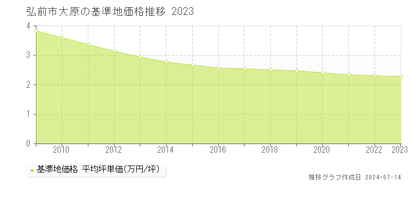 弘前市大原の基準地価推移グラフ 