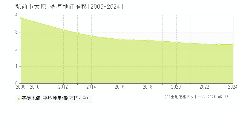 弘前市大原の基準地価推移グラフ 