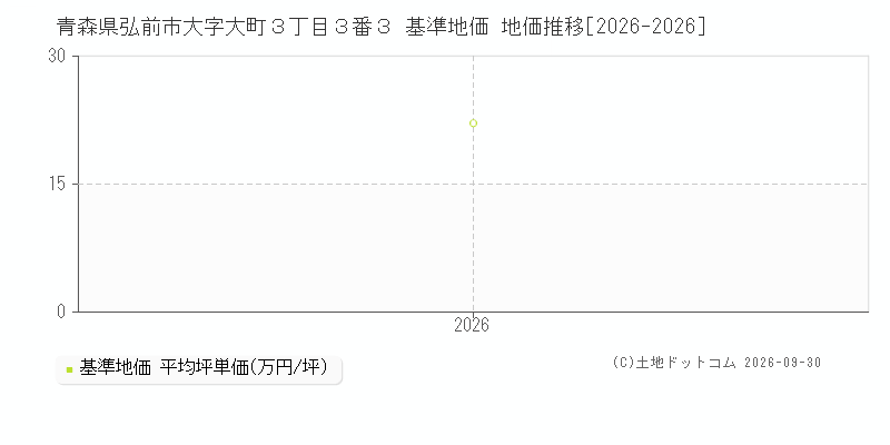 青森県弘前市大字大町３丁目３番３ 基準地価 地価推移[2026-2026]