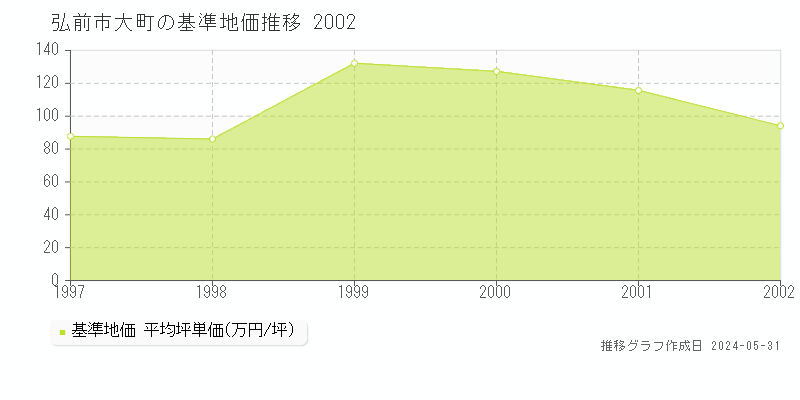 弘前市大町の基準地価推移グラフ 